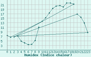 Courbe de l'humidex pour Selonnet (04)