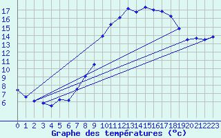 Courbe de tempratures pour Diou (03)