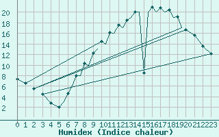 Courbe de l'humidex pour Salamanca / Matacan