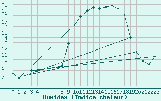 Courbe de l'humidex pour Bouligny (55)