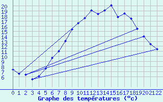 Courbe de tempratures pour Schauenburg-Elgershausen