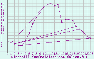 Courbe du refroidissement olien pour Saalbach