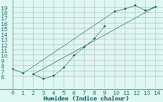 Courbe de l'humidex pour Schauenburg-Elgershausen