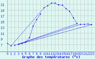 Courbe de tempratures pour Seefeld