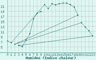 Courbe de l'humidex pour Harzgerode