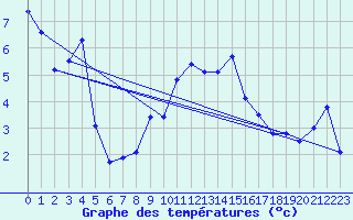 Courbe de tempratures pour Siegsdorf-Hoell