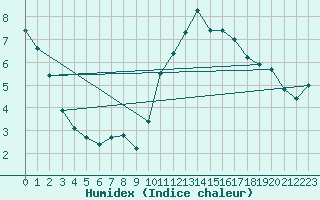 Courbe de l'humidex pour Pontoise - Cormeilles (95)