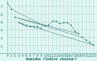 Courbe de l'humidex pour Nonaville (16)