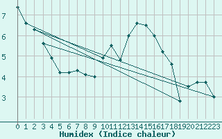 Courbe de l'humidex pour Villacoublay (78)