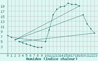 Courbe de l'humidex pour Kernascleden (56)