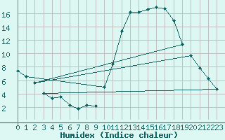 Courbe de l'humidex pour Bellefontaine (88)