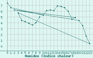 Courbe de l'humidex pour Neuhutten-Spessart