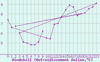 Courbe du refroidissement olien pour Saint-Igneuc (22)