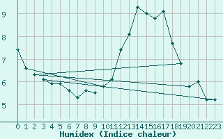 Courbe de l'humidex pour Klevavatnet