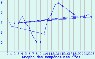 Courbe de tempratures pour Ile d