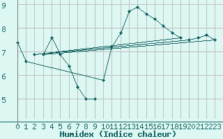 Courbe de l'humidex pour Ile d'Yeu - Saint-Sauveur (85)