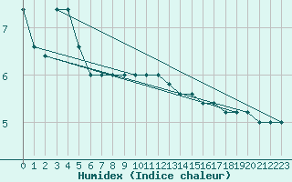 Courbe de l'humidex pour Monte Scuro