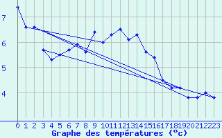 Courbe de tempratures pour Piz Martegnas