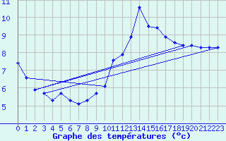 Courbe de tempratures pour Corsept (44)