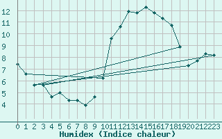 Courbe de l'humidex pour Villefontaine (38)
