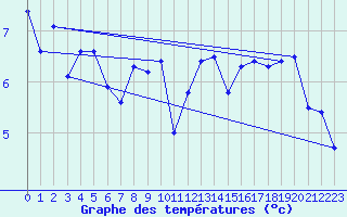 Courbe de tempratures pour Hvide Sande
