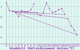 Courbe du refroidissement olien pour Cap Gris-Nez (62)