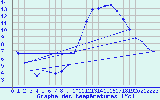 Courbe de tempratures pour Souprosse (40)