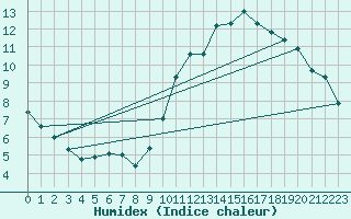 Courbe de l'humidex pour Montauban (82)