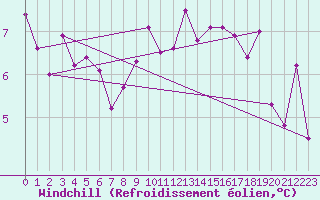 Courbe du refroidissement olien pour Roujan (34)