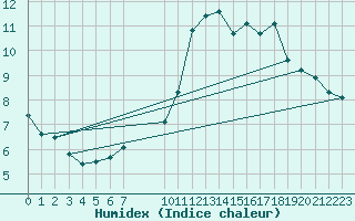 Courbe de l'humidex pour Pointe du Plomb (17)