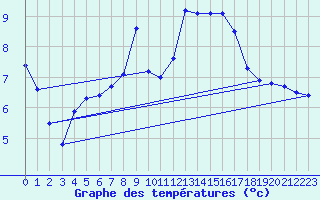 Courbe de tempratures pour Chaumont (Sw)