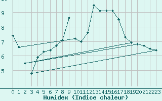 Courbe de l'humidex pour Chaumont (Sw)