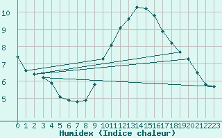 Courbe de l'humidex pour Roujan (34)