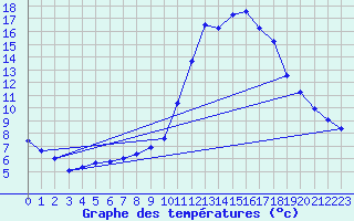 Courbe de tempratures pour Liefrange (Lu)