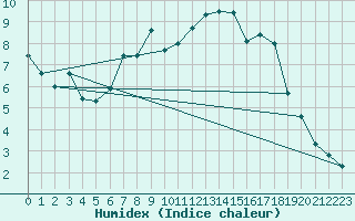 Courbe de l'humidex pour Binn