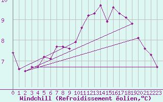 Courbe du refroidissement olien pour Mirebeau (86)