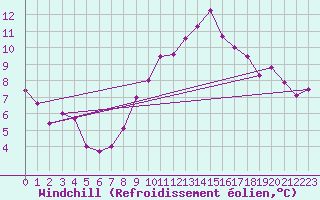 Courbe du refroidissement olien pour Estres-la-Campagne (14)