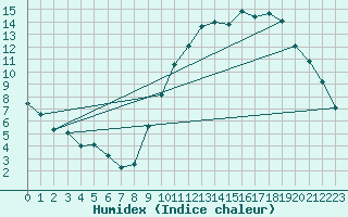 Courbe de l'humidex pour Herhet (Be)