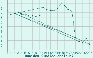 Courbe de l'humidex pour Simplon-Dorf