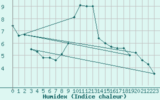 Courbe de l'humidex pour Chamonix-Mont-Blanc (74)