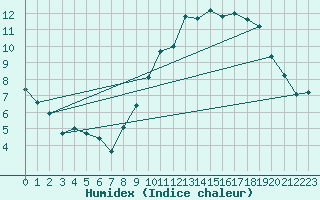 Courbe de l'humidex pour Le Bourget (93)