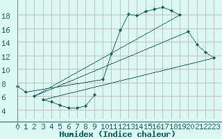 Courbe de l'humidex pour Herhet (Be)