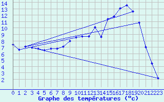 Courbe de tempratures pour Arbent (01)