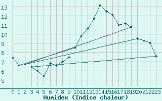 Courbe de l'humidex pour Abbeville (80)