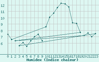 Courbe de l'humidex pour Nice (06)