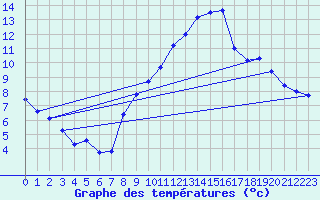 Courbe de tempratures pour Gersau