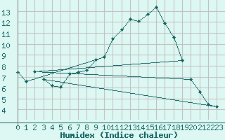 Courbe de l'humidex pour Coleshill