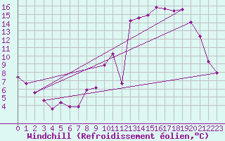 Courbe du refroidissement olien pour Grandfresnoy (60)