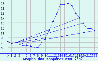 Courbe de tempratures pour Dax (40)