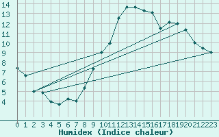 Courbe de l'humidex pour Caen (14)